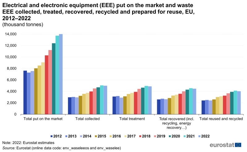 Vertical bar chart showing thousand tones of electrical and electronic equipment. Five sections represent total put on market, total collected, total treatment, total recovered and total reused and recycled. Each section has 10 columns representing each year from 2012 to 2022. For more details please use the link to the source dataset code below the image.